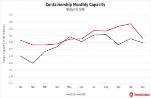A year-on-year monthly comparison of container capacity into UAE ports (VesselsValue data)