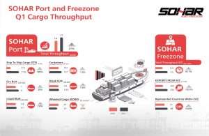 Graphic illustration of Sohar’s strong performance across different trade segments
