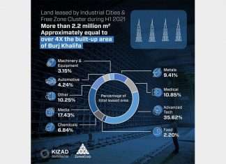 A graphic showing the sharp increase in land rentals at Abu Dhabi Ports industrial cluster sites
