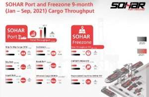Infographic highlighting Sohar’s solid performance in the first three quarters of this year