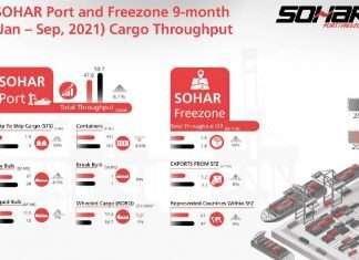 Infographic highlighting Sohar’s solid performance in the first three quarters of this year