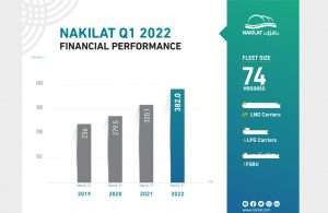 Graphic showing Nakilat’s rise in Q1 net profits