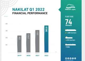 Graphic showing Nakilat’s rise in Q1 net profits