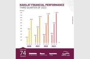 Nakilat has continued an upward trend in its 2023 results to date