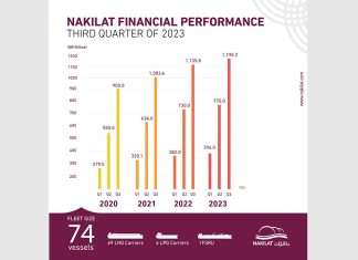 Nakilat has continued an upward trend in its 2023 results to date