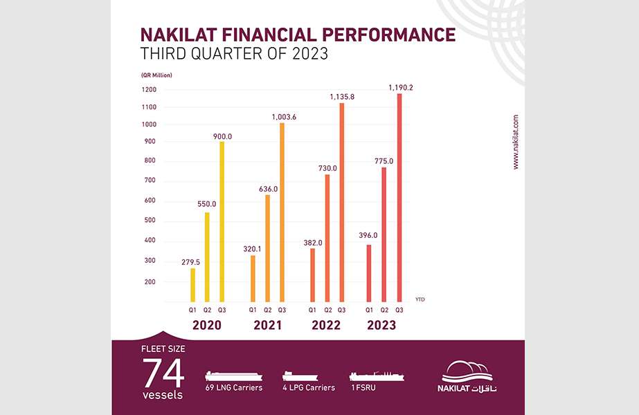 Nakilat has continued an upward trend in its 2023 results to date