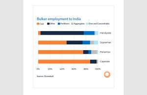 Graphic illustrating the dominance of coal in India’s dry bulk trades