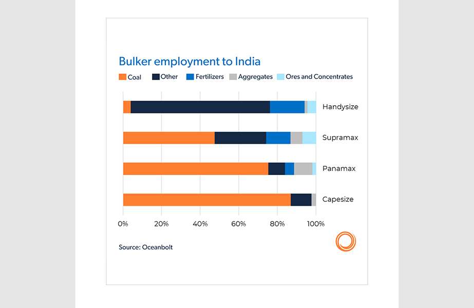 India bulk coal Graphic illustrating the dominance of coal in India’s dry bulk trades