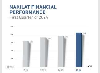 Nakilat’s latest first quarter results continue an upward trend seen in recent years