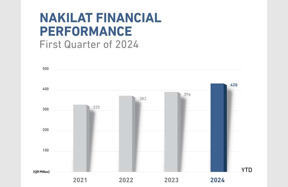 Story-5 Nakilat’s latest first quarter results continue an upward trend seen in recent years