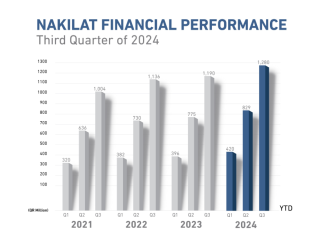 Nakilat has seen a steady improvement in profitability over the first three quarters of 2024