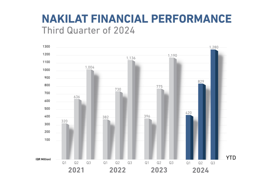 Nakilat has seen a steady improvement in profitability over the first three quarters of 2024