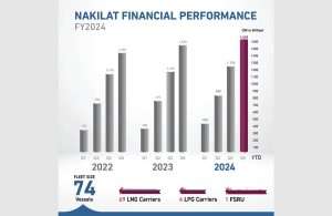 Graphic showing the steady increase in profitability at Nakilat over the past three years