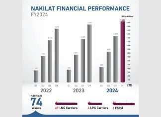 Graphic showing the steady increase in profitability at Nakilat over the past three years