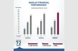 A graphical illustration of Nakilat’s steadily improving financial performance over the past three years