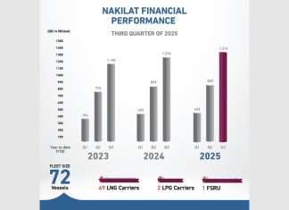 A graphical illustration of Nakilat’s steadily improving financial performance over the past three years