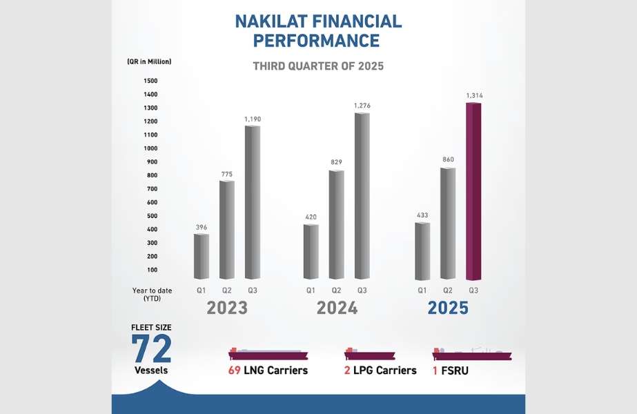 Story-11 A graphical illustration of Nakilat’s steadily improving financial performance over the past three years