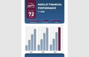 Nakilat’s financial performance has shown consistent improvement over the past three years