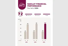 Nakilat achieves profit stability over first half of 2026