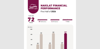 Recently released financial data shows that Nakilat is delivering stable profits overall despite the adverse impacts of ongoing geopolitical developments on certain segments of its marine services business