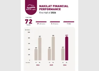 Nakilat achieves profit stability over first half of 2026 Recently released financial data shows that Nakilat is delivering stable profits overall despite the adverse impacts of ongoing geopolitical developments on certain segments of its marine services business