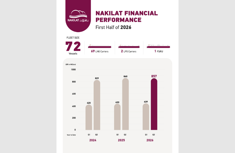 Story-4 Recently released financial data shows that Nakilat is delivering stable profits overall despite the adverse impacts of ongoing geopolitical developments on certain segments of its marine services business